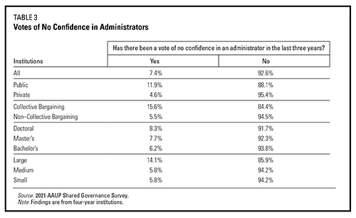 The 2021 AAUP Shared Governance Survey: Findings On Demographics Of ...